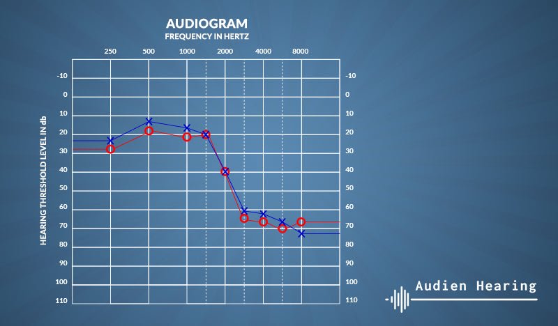 Are CLARIA hearing aids right for me?